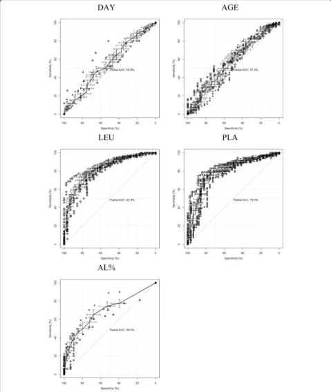 Fig. 2 Receiver Operating Characteristic (ROC) curves showing the individual contribution of demographic and hematological factors asindependent predictors of DENV infection, based on specificity and sensitivity