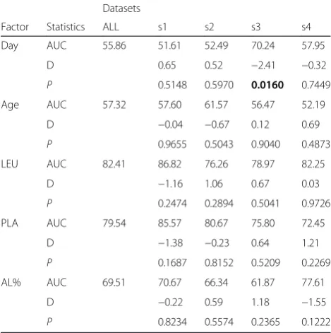 Table 5 Paired comparison among Receiver OperatingCharacteristic (ROC) curves among demographic andhematological factors as predictors of DENV infection