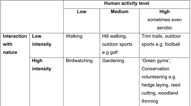 Figure 2.  Different levels of human activity and interaction with nature in various  outdoor pursuits 