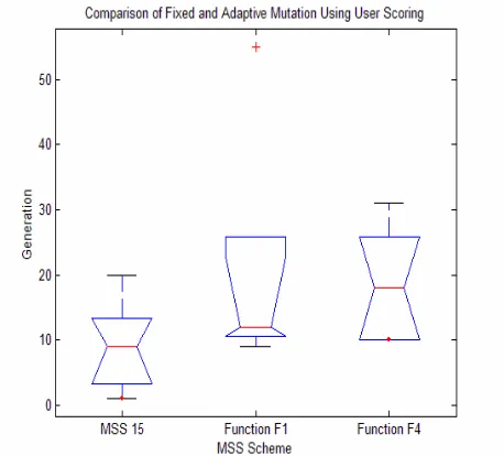 Figure 3 Mutation Step Size Function Curves. Starting from bottom for evaluation score 5, order of curves is F4, F1, F2, F3 