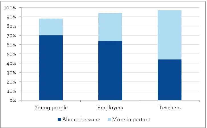 Figure 1. Proportion comparing the importance of life skills to academic results 
