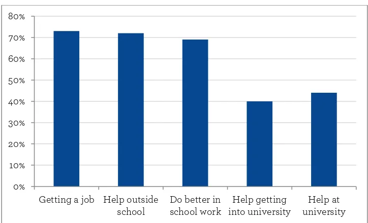 Figure 2. Proportion of teachers who believe their school should increase its focus on life skills 