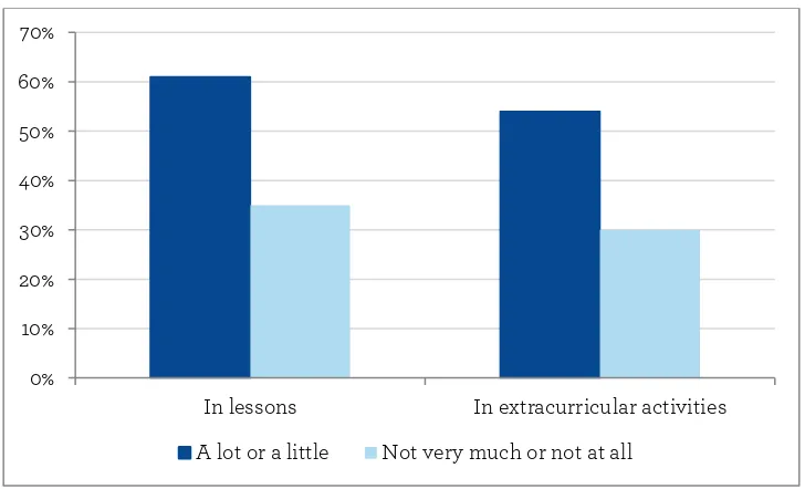 Figure 4. Young people's perceptions of whether and how schools develop their life skills 