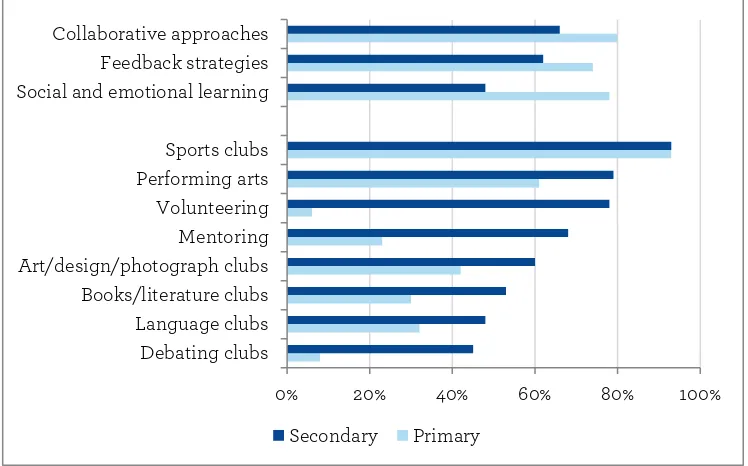 Figure 6. Curricular and extra-curricular activities reported by teachers as provided to help develop pupils' life skills 