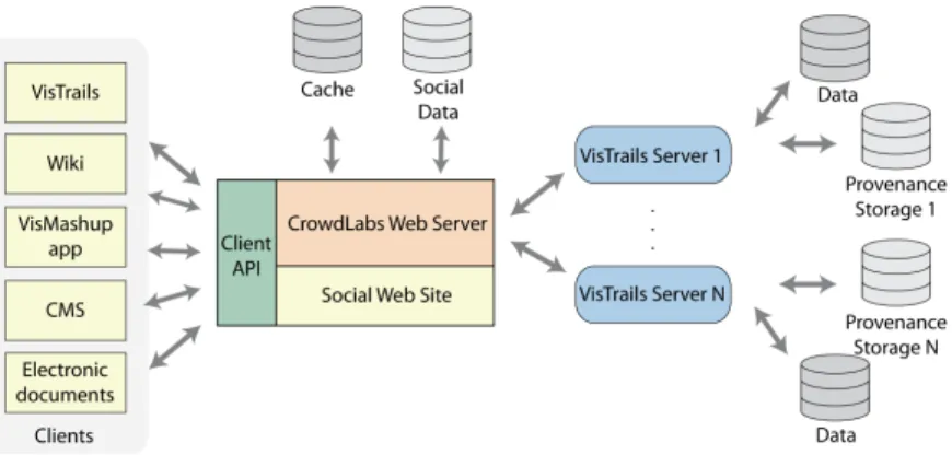 Fig. 1: CrowdLabs system architecture.