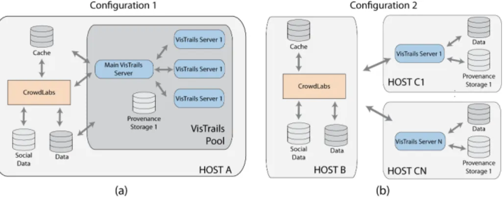 Fig. 2: Different configurations of deploying CrowdLabs. (a) All the components are located on the same machine