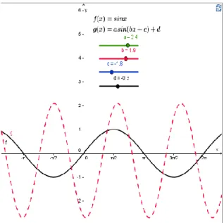 Figure 1. Function graph f(x)=asin(bx+c)+d 
