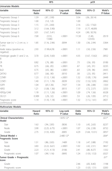 Table 3 Models for Recurrence-Free Survival and likelihood of pathological completeresponse