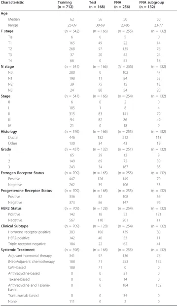 Table 1 Clinical characteristics of all sets