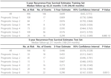 Table 2 Five-year DFS estimates for each of the prognostic groups in both the trainingand test sets
