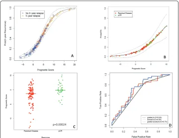 Figure 3 A ten-protein prognosis score by ordinal regression modeling was derived from theprognostic score by response to anthracycline and taxane-based neoadjuvant systemic therapy.Receiver operating characteristics curves for the performance of the predi