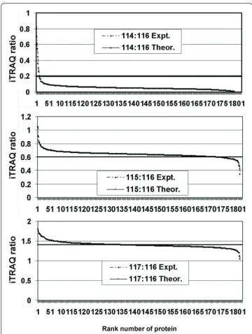 Figure 10 Controlled quantitation study to test the accuracy of iTRAQ ratios. The x axis representsthe rank number of protein as the proteins were first sorted in descending order of iTRAQ ratio beforeplotting, and the y axis represents the iTRAQ ratio