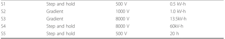 Table 2 Running conditions for IEF Phase I