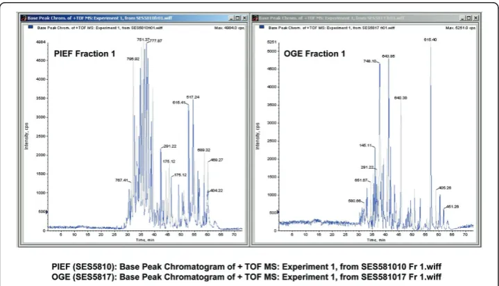 Figure 4 Base peak chromatograms of PIEF vs. OGE presented side-by-side showing excellent andcomparable signal-to-noise ratios