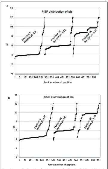 Figure 7 Comparative distribution of peptide pIs along the pH gradient in PIEF vs. OGE (plots Ain ascending order of pI value before plotting, and theand B, respectively)