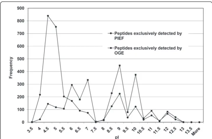 Figure 8 Comparative distribution of pIs of peptides detected exclusively by PIEF or OGE (3054and 2602 peptides, respectively).