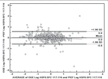 Figure 9 Bland and Altman (mean vs. difference) plots showing the level of agreement of iTRAQratios for 675 proteins identified by both PIEF and OGE.