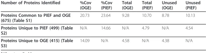 Table 1 Summary of average MS data scores for proteins identified by OGE and PIEF