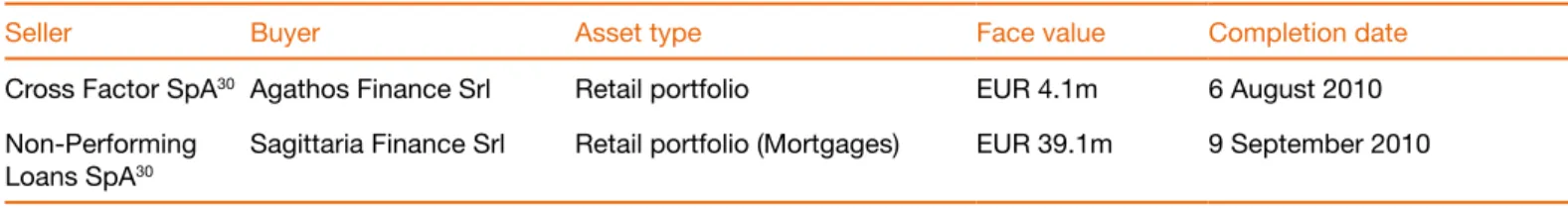 Table 5: Selection of recent transactions in the Italian market