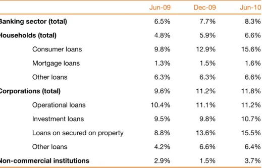 Table 7: NPL ratios in the Polish banking sector