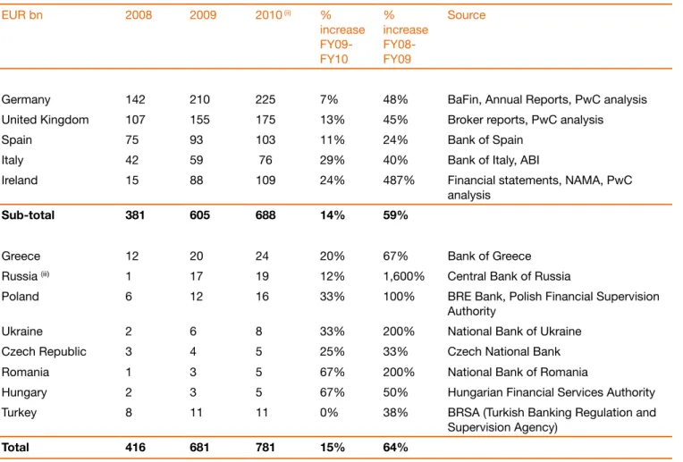 Table 1: Estimated quantum of NPLs by country 2008-10