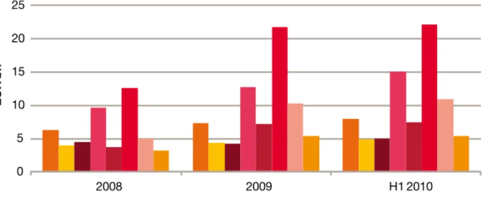Table 2: Selection of recent transactions in the German market