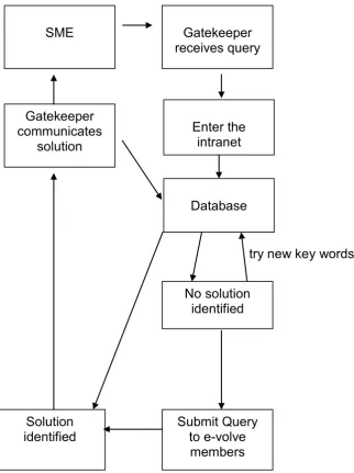 Figure 1 - Basic E-volve Procedure 