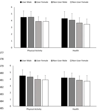 Figure 1 - Mean and standard deviation of Pokémon Go users’ and non-users’ perception that the application can increase physical activity and improve health at baseline (Panel A) and 3-months follow up (Panel B)
