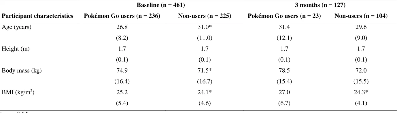 Table 1: Demographic characteristics of Pokémon Go users’ and non-users’ at baseline and 3 months follow up