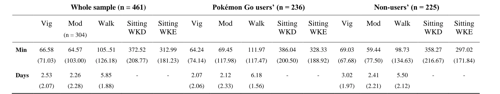 Table 2: Study population physical activity and sitting time at baseline 