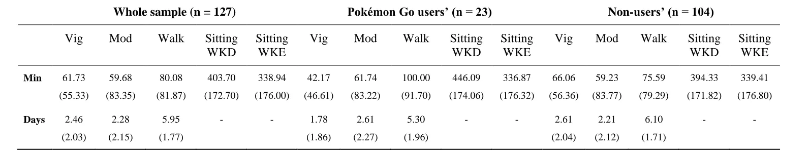 Table 3: Study population physical activity and sitting time at 3-months 