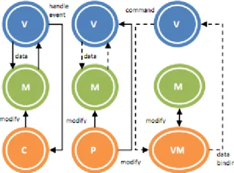 Fig. 3. Behavioral differences between MVC (Model-View-Controller),  MVP (Model-View-Presenter) and MVVM (Model-View-View Model) 