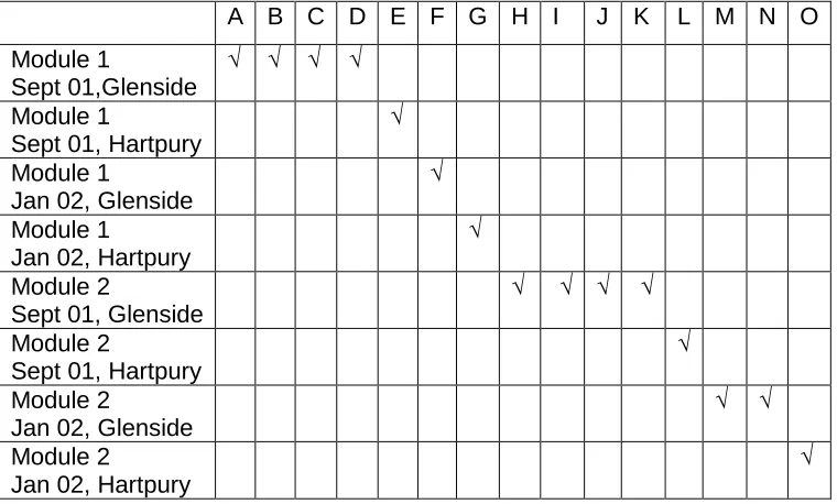 Table 1: Student groups involved in the study of student learning in face-to-face 