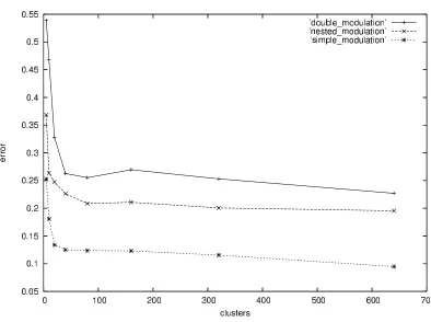 Fig. 5: Normalised error with increasing number of clusters.