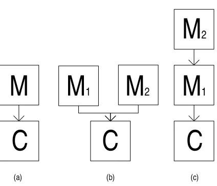 Fig. 1: Simple, double-modulator and nested FMarrangements