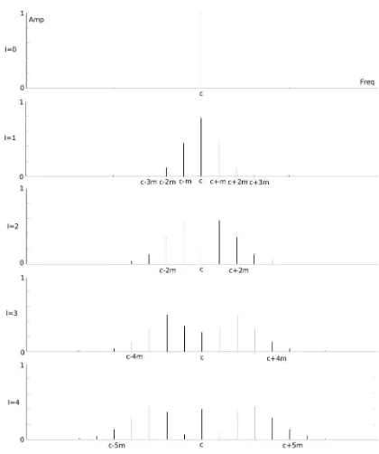 Fig. 2: Synthesised FM spectra with increasing mod-