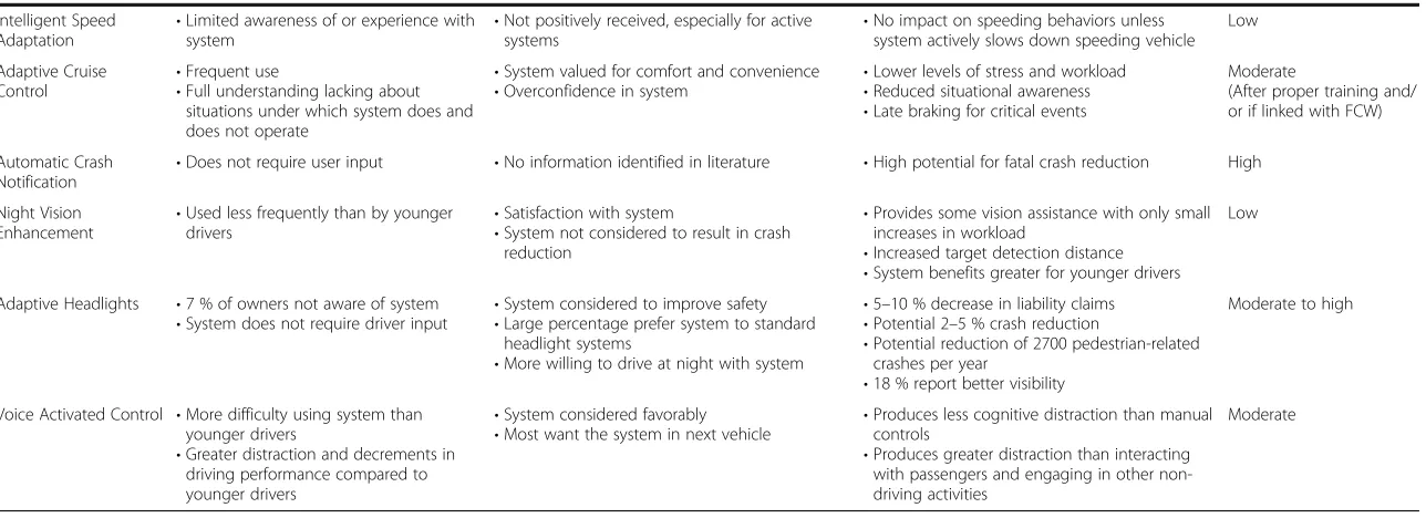 Table 2 Summary and conclusions for each technology (Continued)