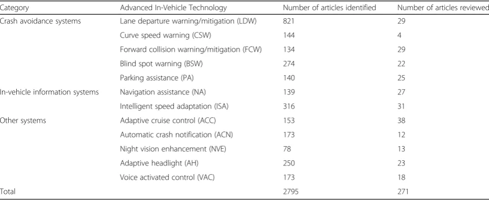 Table 1 Categorization of advanced vehicle technologies and records of literature search