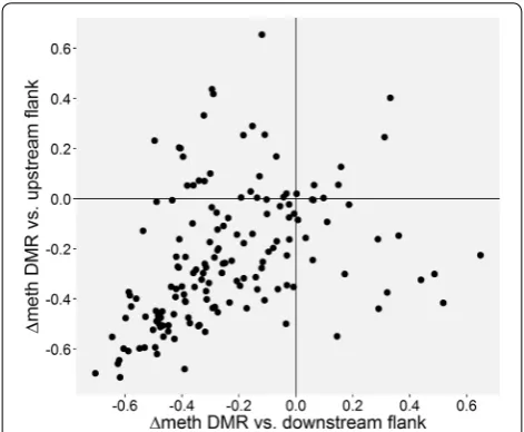 Fig. 3 Differences in DNA methylation of the DMRs and the flanked by regions with higher methylation levels (quadrant at upstream and downstream flanking regions