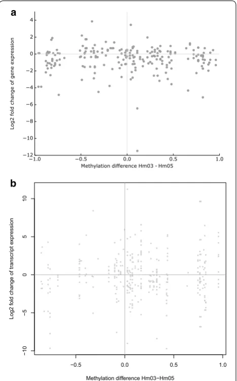 Fig. 5 Correlation between DNA methylation and gene expression. ences in transcript isoform levels of genes harboring a DMR and the a Scatter plot of the differences in gene expression levels of the putative target genes identified by GREAT and the differe