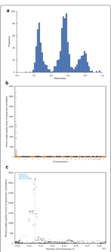Fig. 7 Representative results of the GWASs. One example is shown for the DMR5 CpG included in the Illumina 450k array (position 1:42248998)