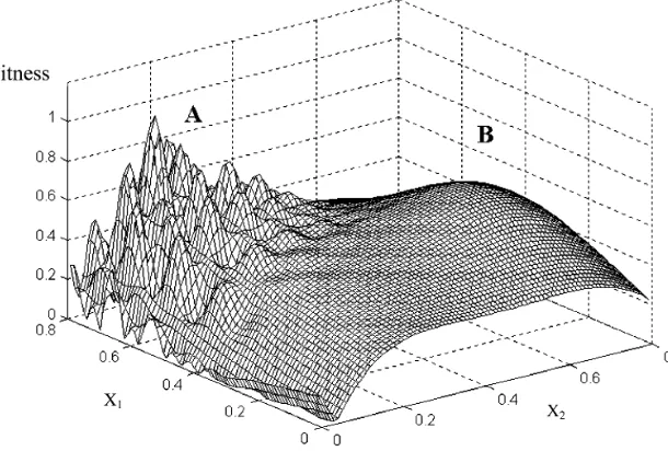 Fig. 1Search space/fitness landscape described by values of two continuous variableparameters (X1, X2) with solution performance indicated on the vertical axis