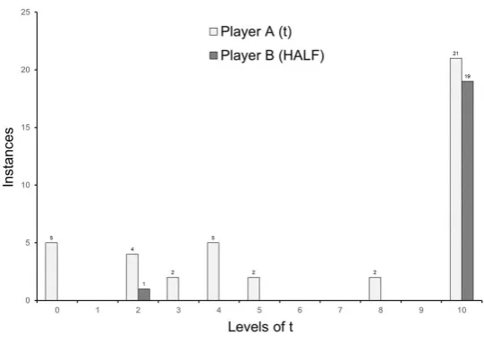 Figure 3Instances of decisions in SEQ