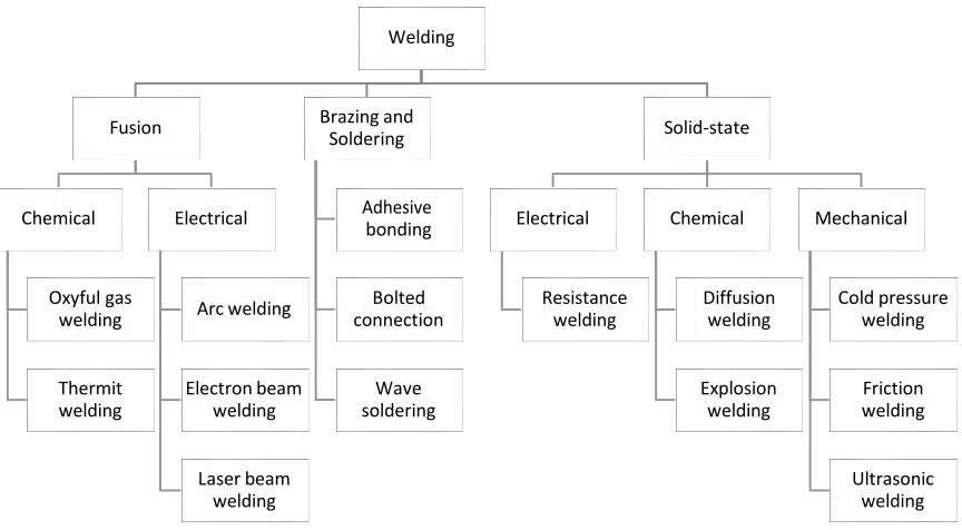 Figure 2.1: Classification of Welding (Liu, 2010). 