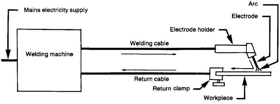 Figure 2.2: The Arc Welding Circuit (Vural, 2014). 