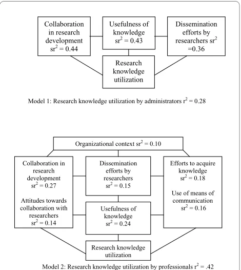 Figure 1 Modelization of factors related to knowledge utiliza-search knowledge utilization by professionals (Rtion, by respondent group