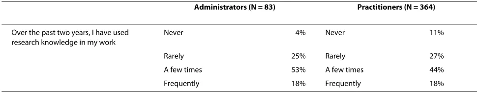 Table 1: Research knowledge utilization by Québec youth centre respondents