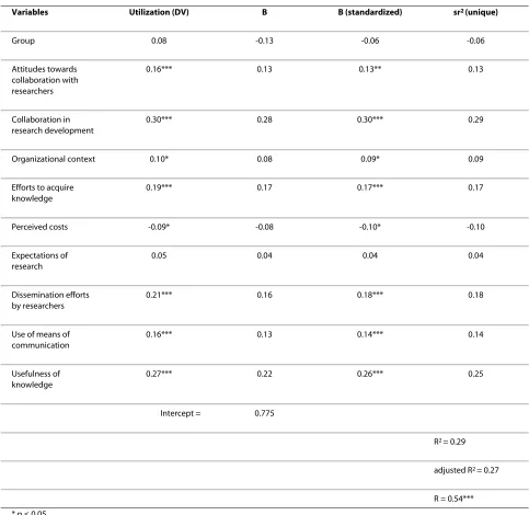Table 2: Standard multiple regression for respondents as a whole