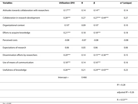 Table 3: Standard multiple regression for the practitioner group, based on variables measured in the youth centre study on knowledge translation