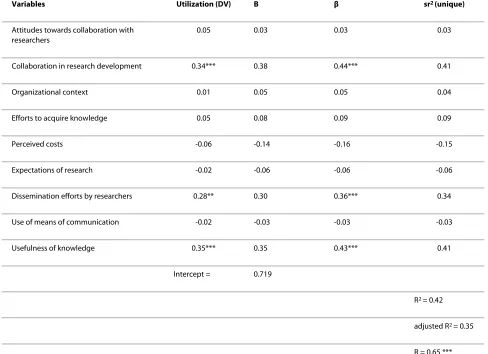 Table 4: Standard multiple regression for the administrator group, based on variables measured in the youth centre study on knowledge translation